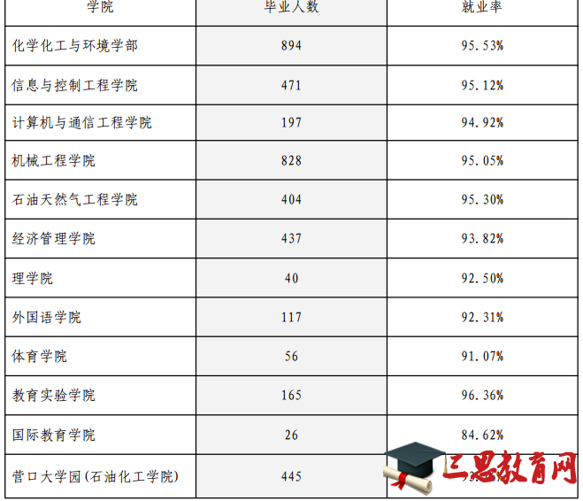 辽宁石油化工大学就业情况怎么样