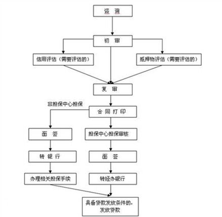 申请住房公积金贷款的条件以及办理流程2015详解