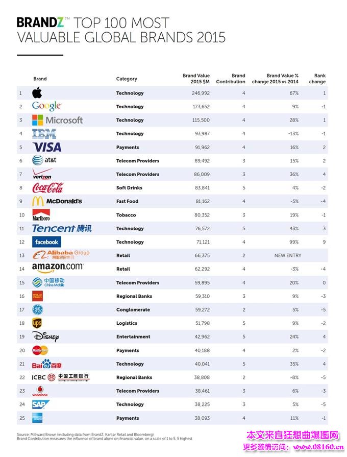 全球最具价值品牌2016年最新，腾讯阿里巴巴上榜！