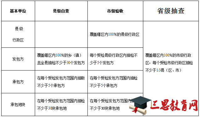 2015陕西土地确权政策:《陕西省农村土地承包经营权确权登记颁证成果检查验收办法（试行）》