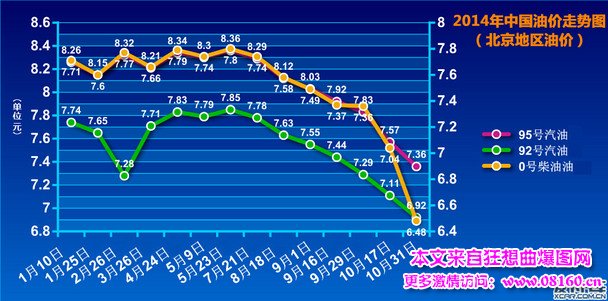 2016年成品油价格调整表，成品油价格调整最新消息