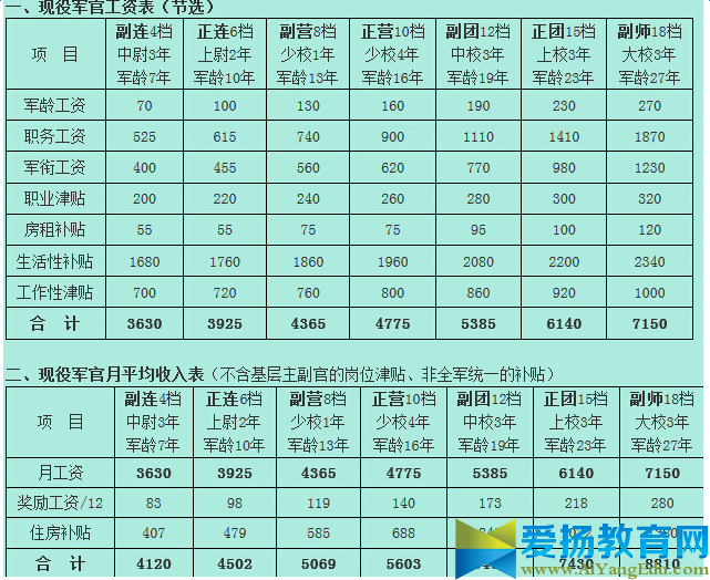 2017年士官工资待遇是多少 2017年士官工资待遇标准表