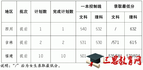 上海海关学院2016年录取分数线