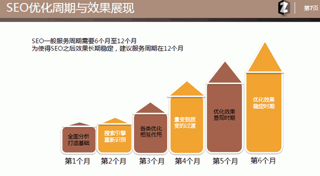 用心写的文章：乙方seo提案模板