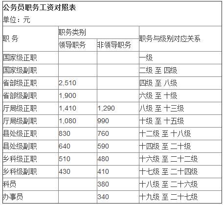 公务员职务对应级别工资标准表 最新整理