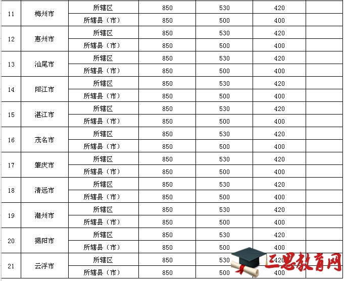 2016年广东省差旅费标准—广州（附表）