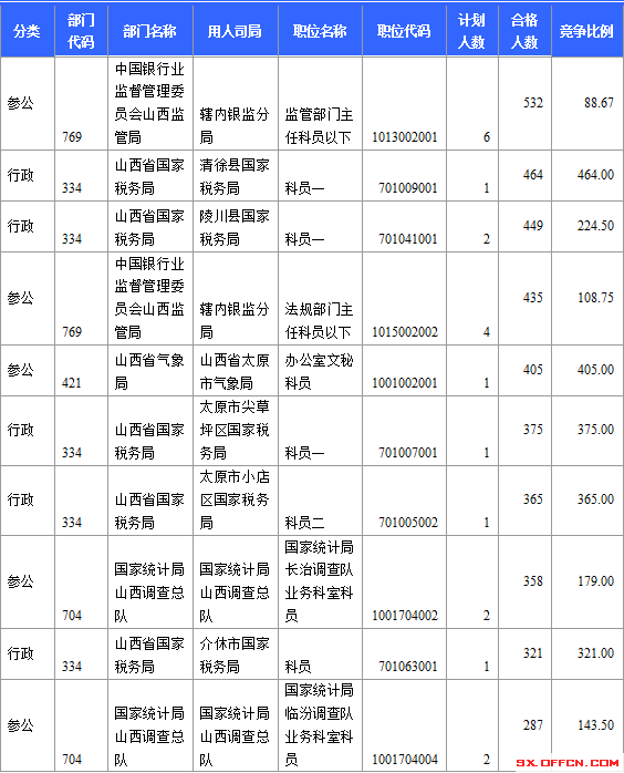 2015国考报名截止日山西报考最新详情