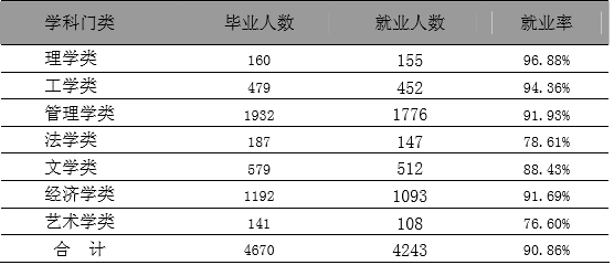 河北经贸大学就业情况怎么样