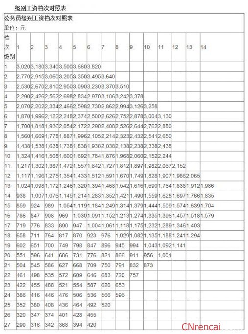 2016最新公务员工资套改等级标准对照表