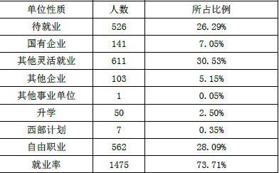 太原科技大学华科学院就业情况怎么样