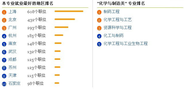  大 学 专 业 就 业 前 景 分 析 之 制 药 工 程 专 业