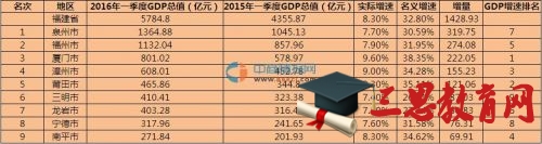 2016年一季度福建省各市GDP排名 福州厦门泉州等9个地级市GDP数据