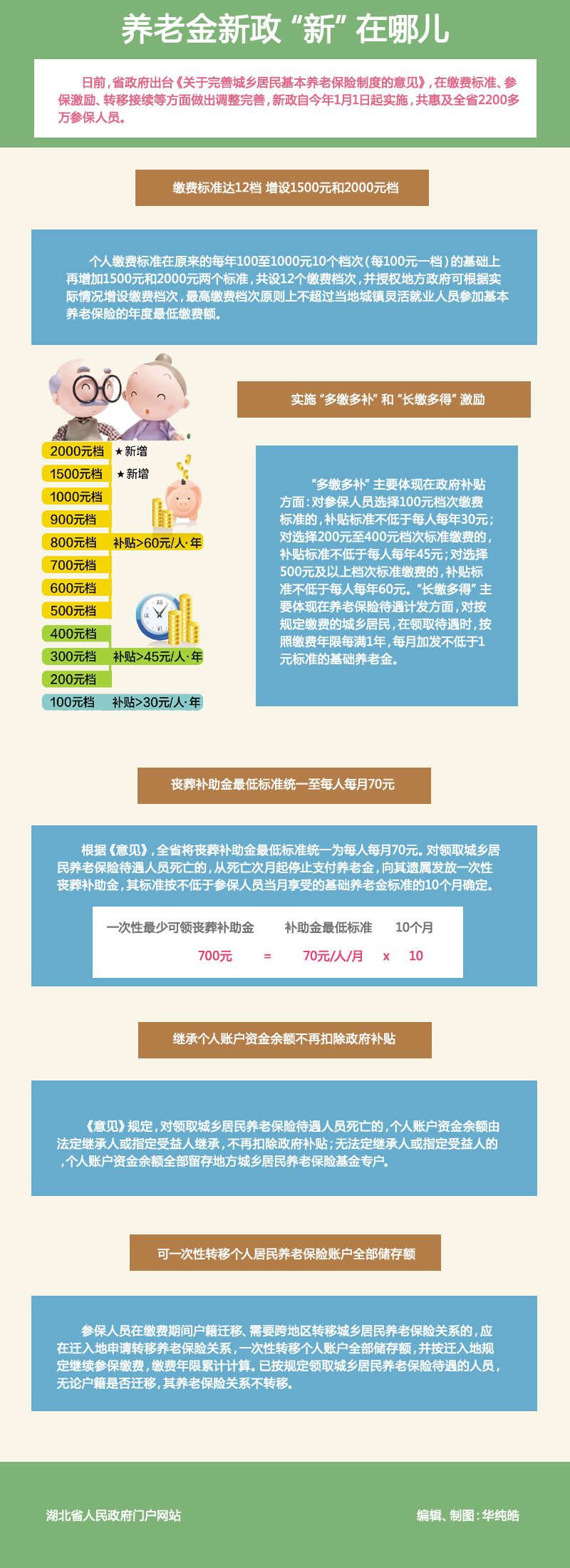 2016年湖北城乡居民基本养老保险新政策解读