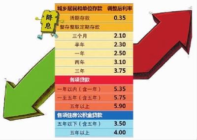 2015央行再度降息，房贷可省多少钱？