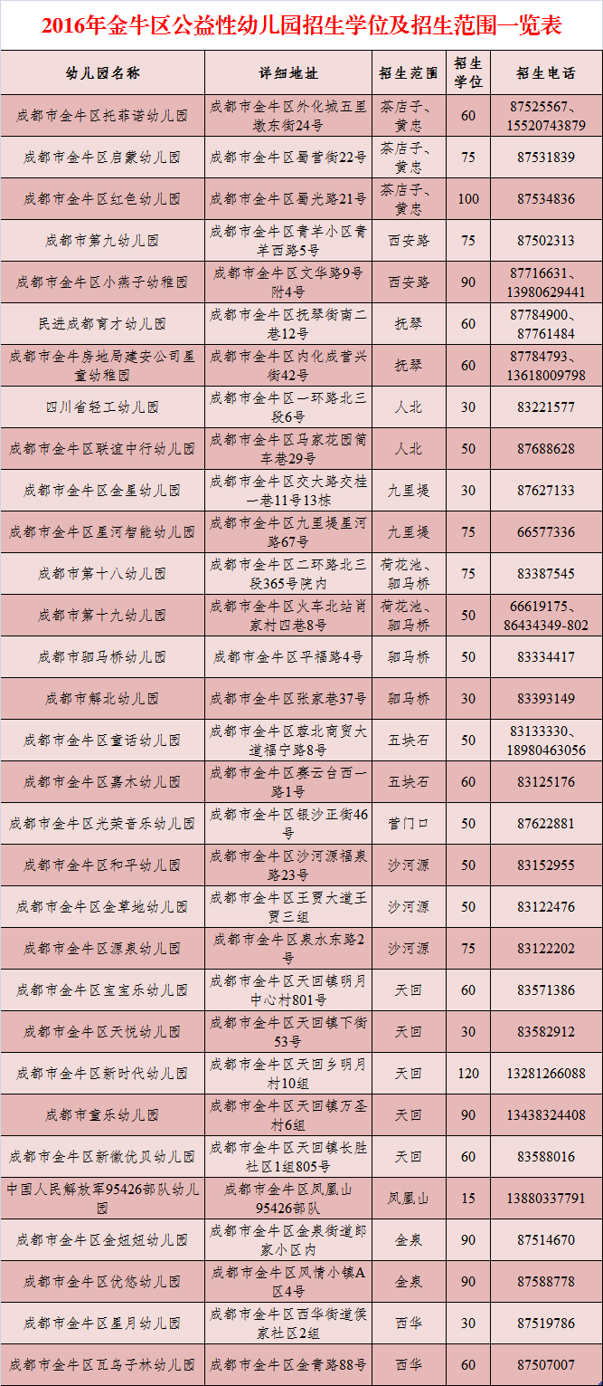 金牛区2016年公益性幼儿园招生公告