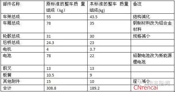 快递三轮实行强制标准【热点】