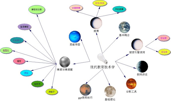 2016年教育技术学专业就业前景怎么样？