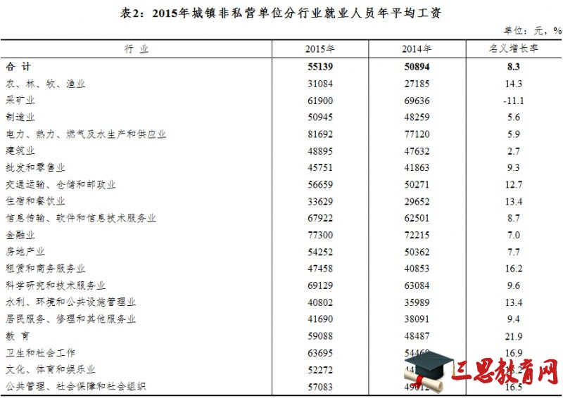 安徽省2016年平均工资是多少