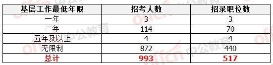 2015国考职位表发布 黑龙江职位招录人数