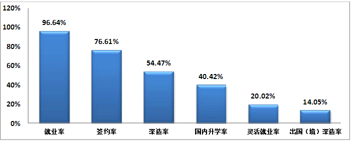 北京科技大学就业情况怎么样