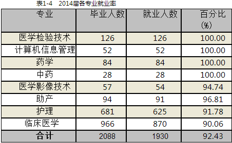 黔南民族医学高等专科学院就业情况怎么样