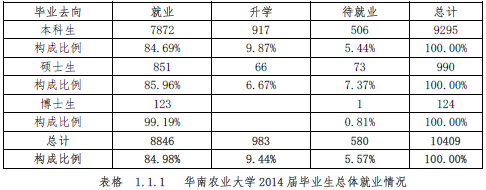 华南农业大学就业情况怎么样