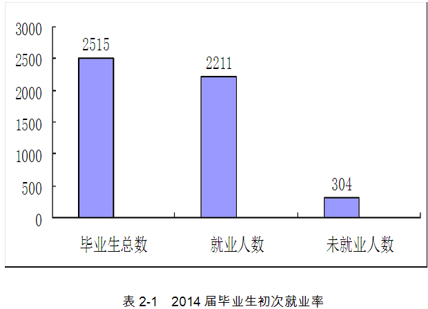 长春建筑学院就业情况怎么样