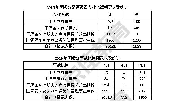 2015国家公务员招录职位表分析（详细版）