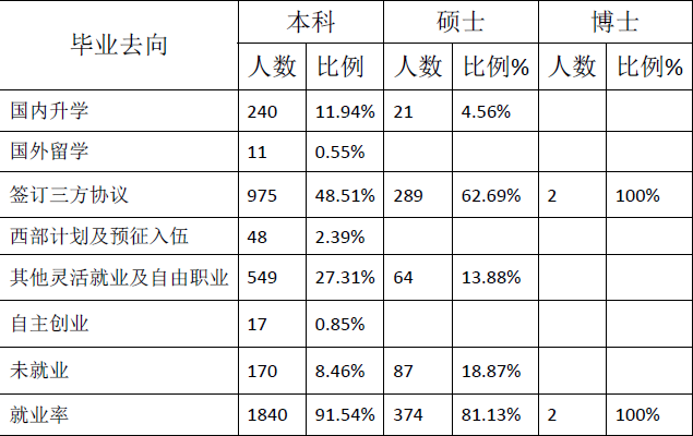 太原科技大学就业情况怎么样