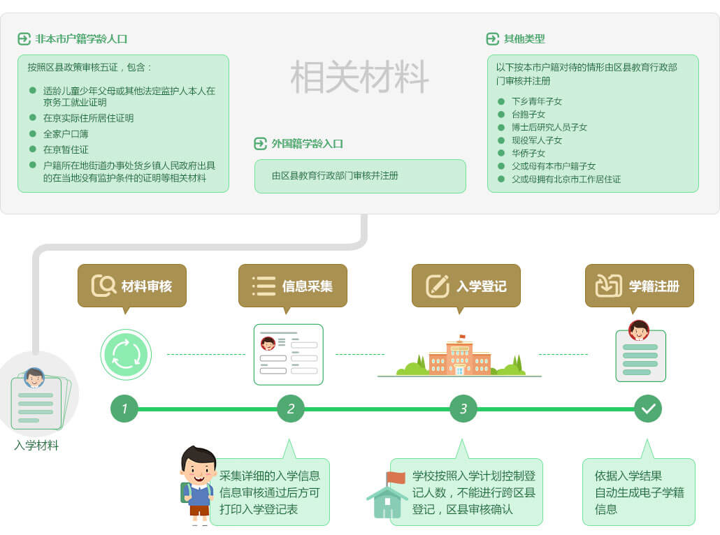 一图看懂2016非京籍儿童幼升小入学流程