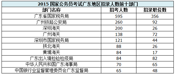 2015国考职位表发布 广东职位招录人数