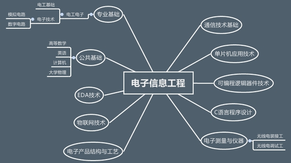 网络工程专业学什么？