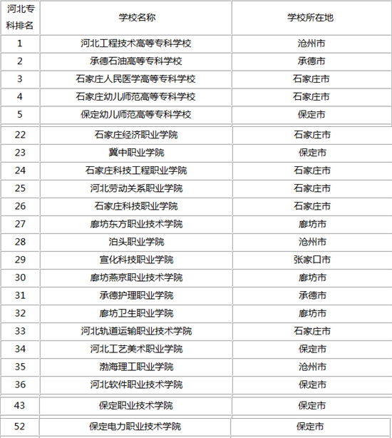 保定专科院校省内排行