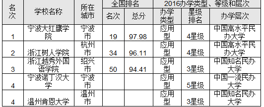 2016浙江省最佳大学排行榜 浙江大学问鼎榜首