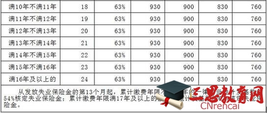 河北2016年失业保险费率下降