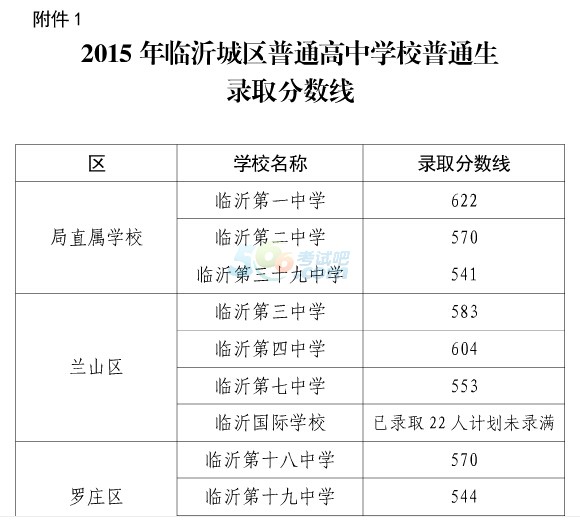 2015年临沂中考录取分数线已公布