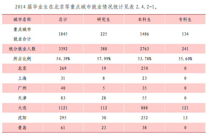 大连交通大学就业情况怎么样