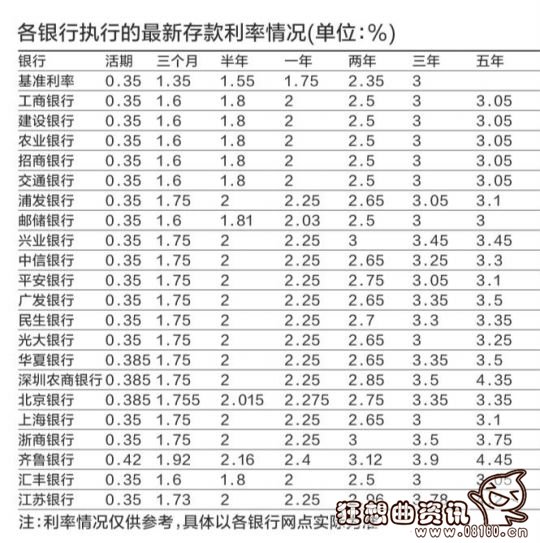 定存哪个银行利率最高，基准利率基础上浮20%