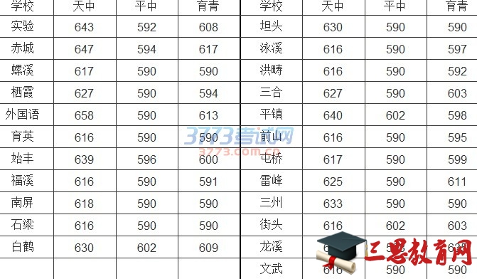 四、定向生预录取不足转为指令性计划预录取分数线：