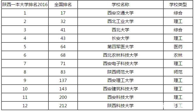 陕西2016一本大学排名汇总