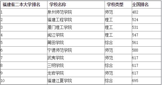 2016年福建一本文科大学排名 2016高校排名