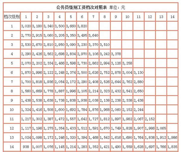 级别工资档次对照表