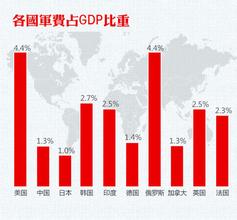 中国军费几年后会超过美国？中国增加军费开支惹争议！