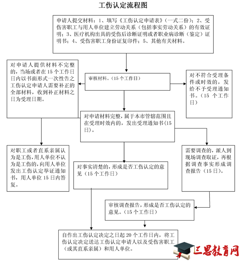 松原市工伤认定流程图