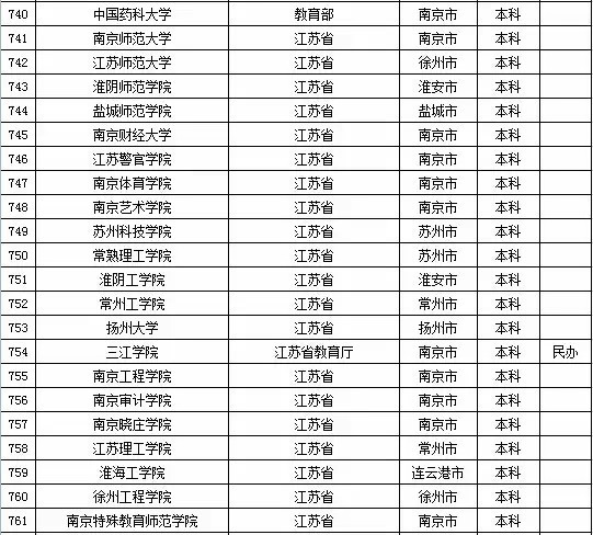 2015年江苏省高校名单（162所）