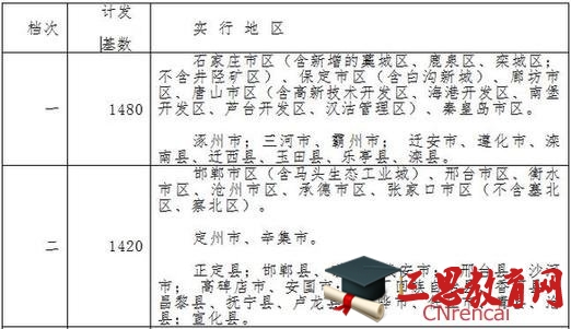 河北2016年失业保险费率下降