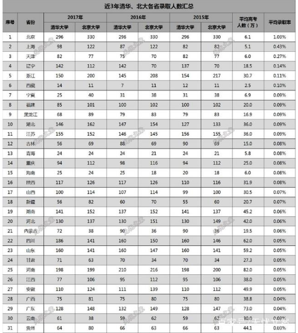 清华、北大近3年各省录取人数