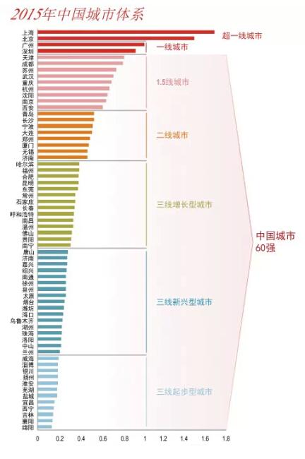 2015中国城市60强排行榜:湖南仅长沙为二线城市