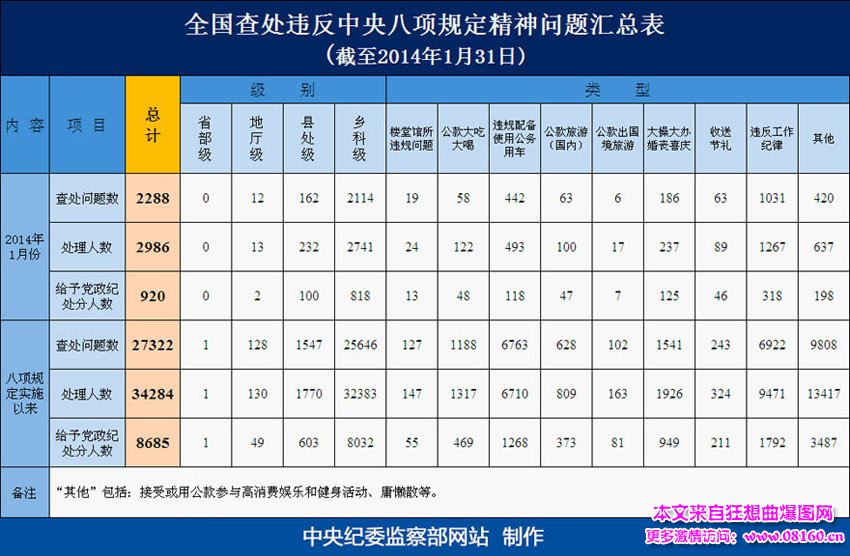 中央反腐问题汇总，腐败是最严重政治雾霾