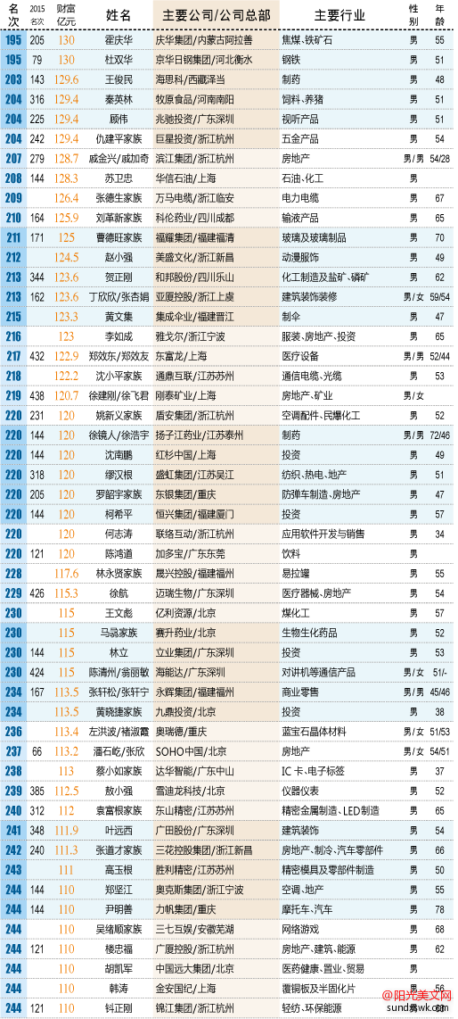 2016新财富中国富豪500强排行榜